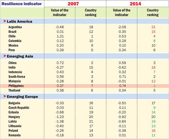 Resilience indicator