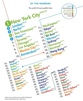 The Youthful Index