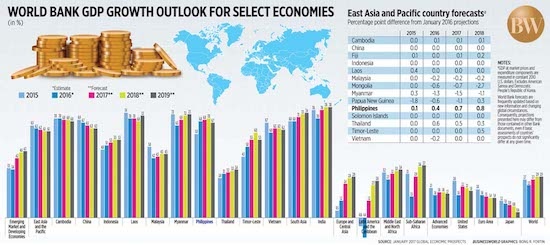 World Bank outlook