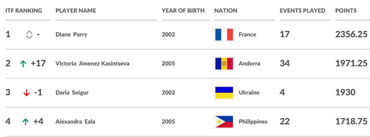 BREAKING NEWS Alex Eala Surges To Top 4 World Juniors Tennis Ranking 