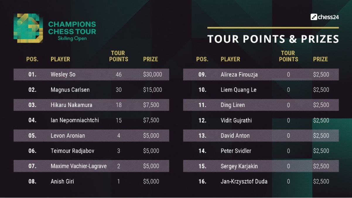 Who Won The Champions Chess Tour 2025