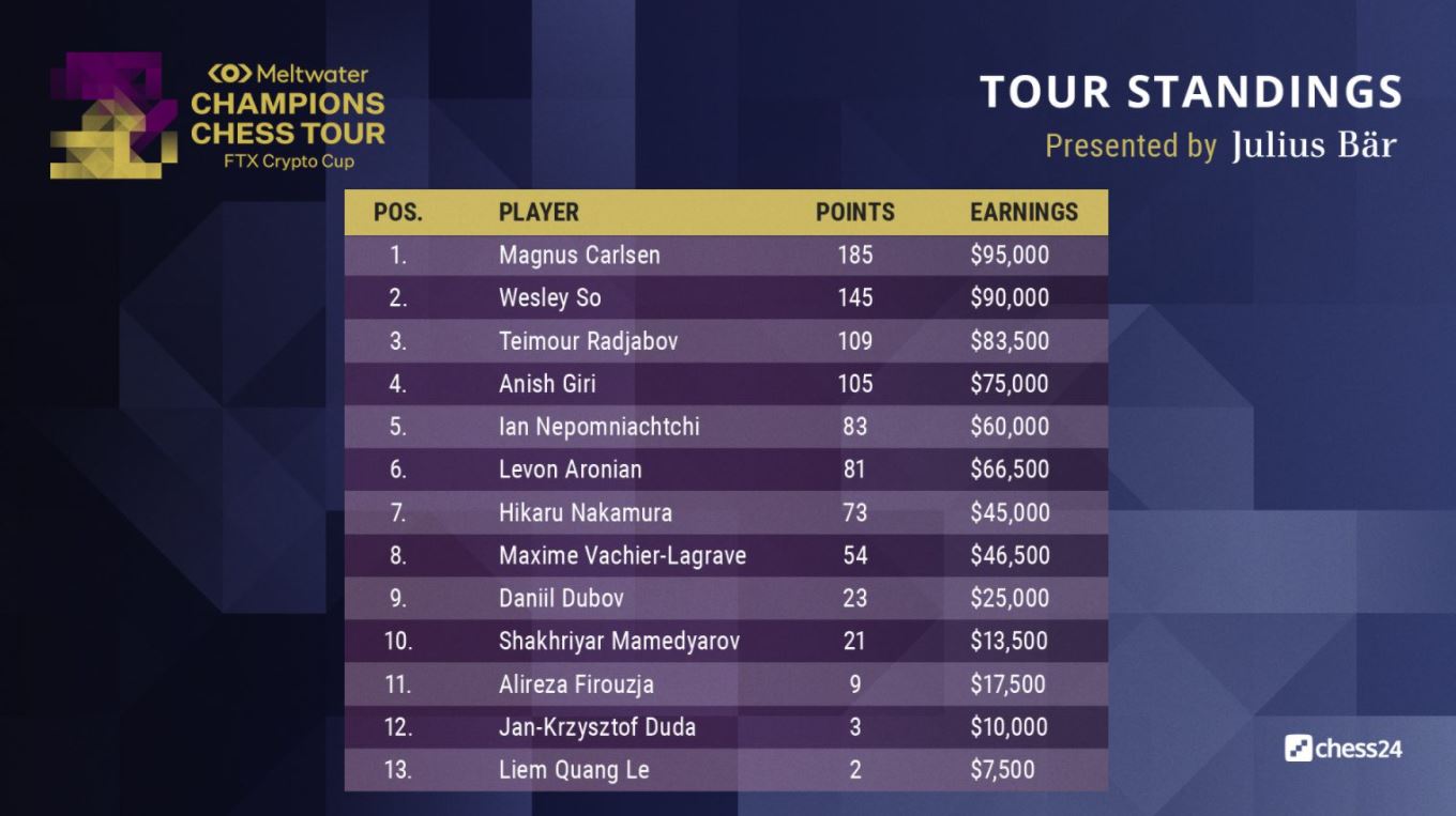 current tour standings