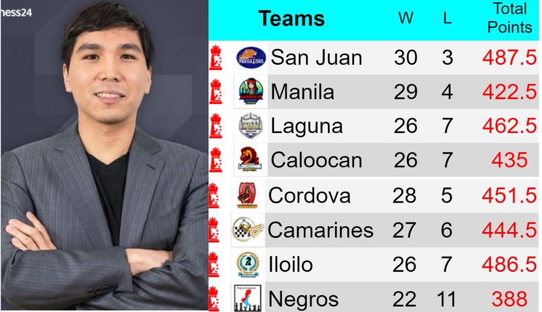 Wesley So Cup elimination round records