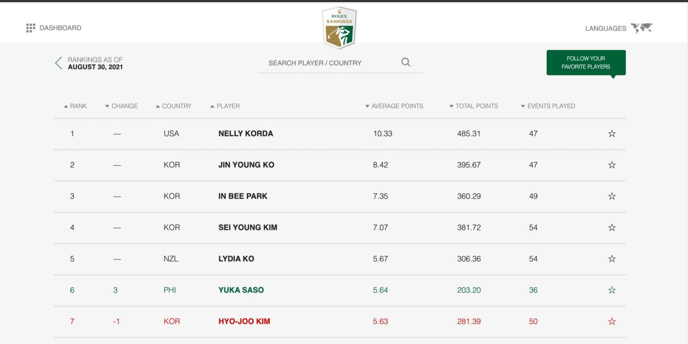 Yuka Saso moves up to careerhigh World No. 6 in golf rankings Good