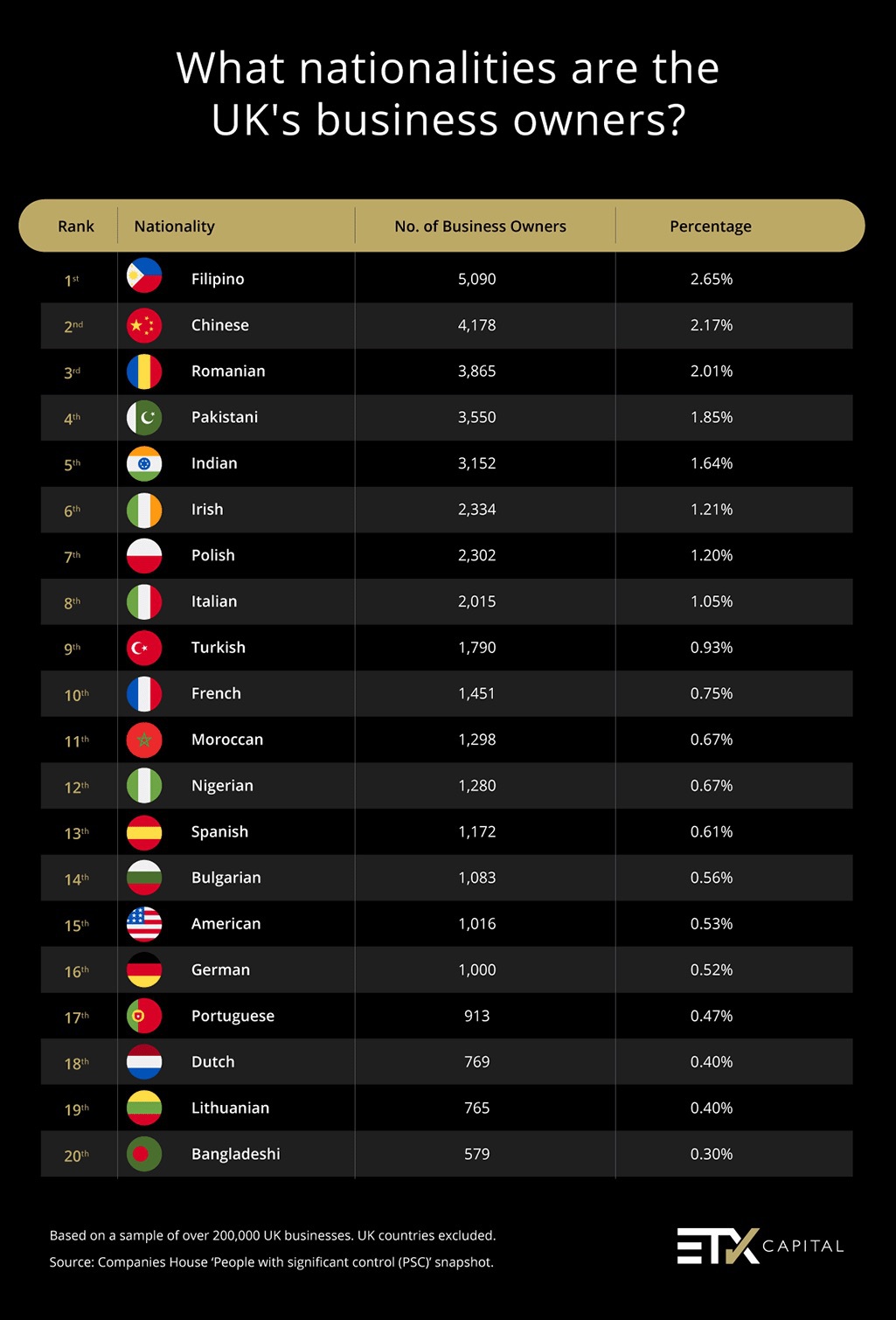 Filipinos top business owners United Kingdom