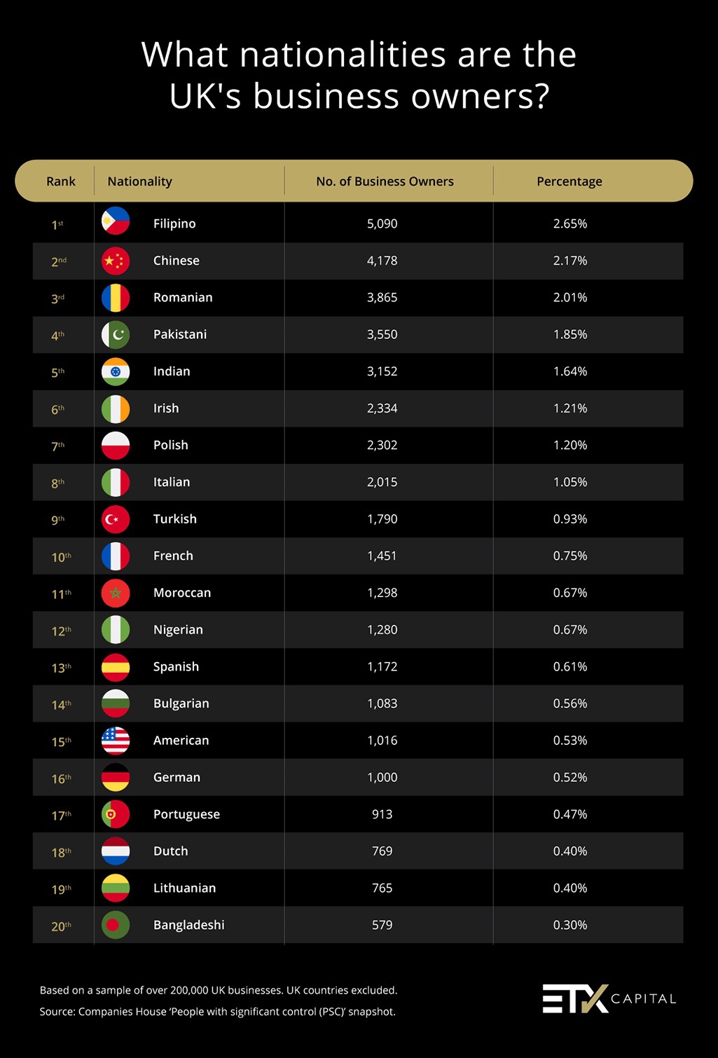 Filipinos top business owners United Kingdom Filipinos top business owners United Kingdom