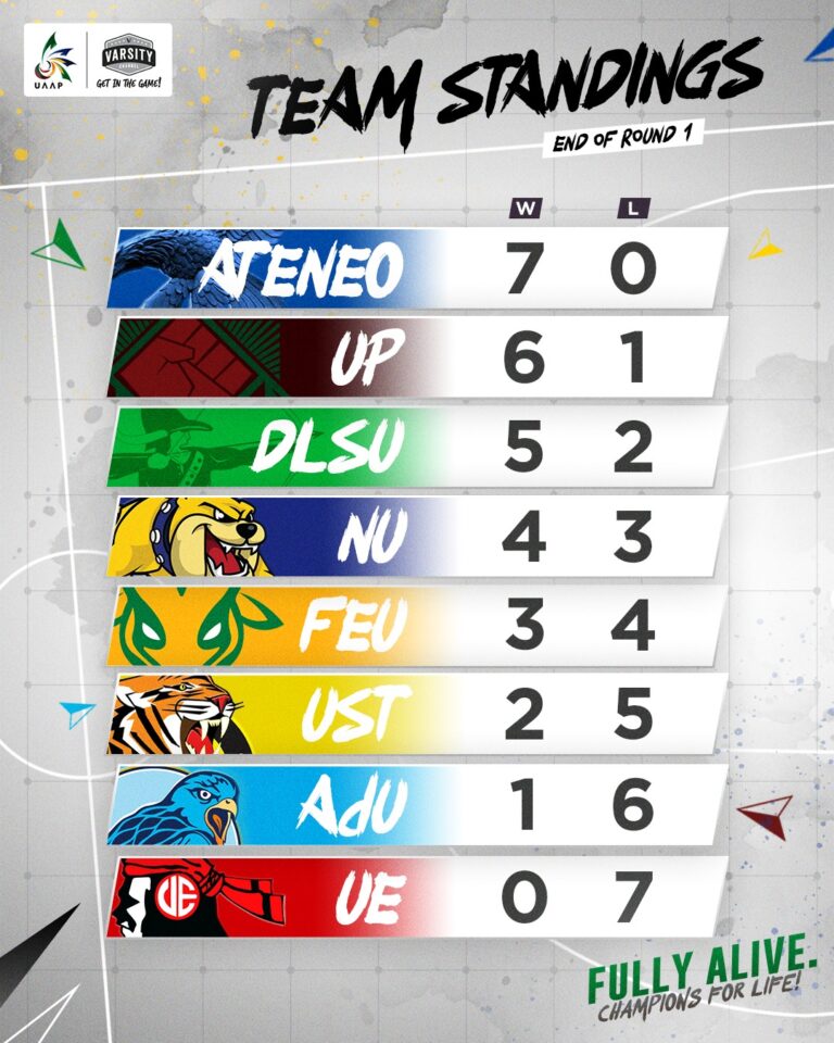 Ateneo, UP lead team standings as UAAP Season 84 Men's Basketball