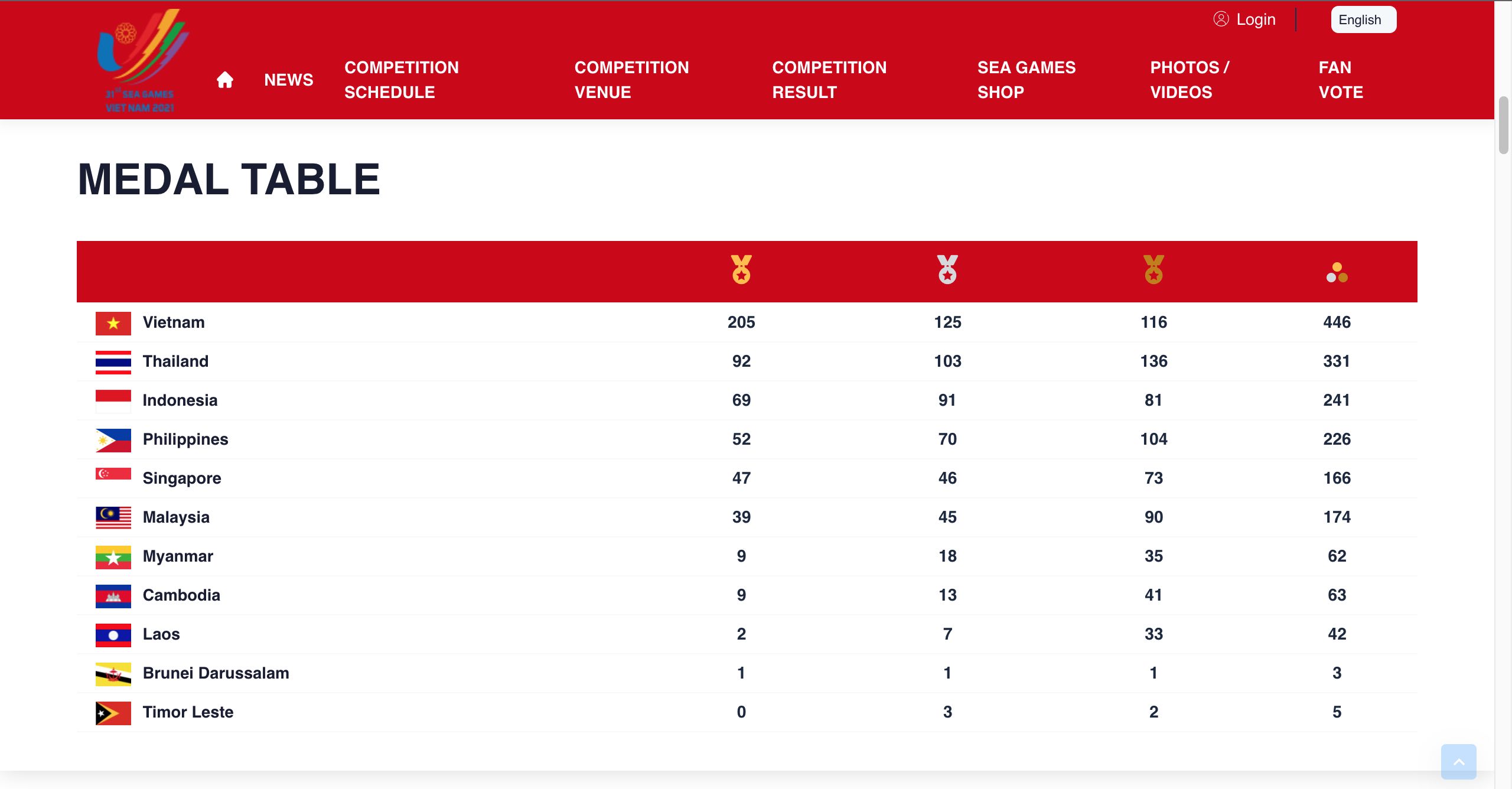 SEA Games medal tally Good News Pilipinas